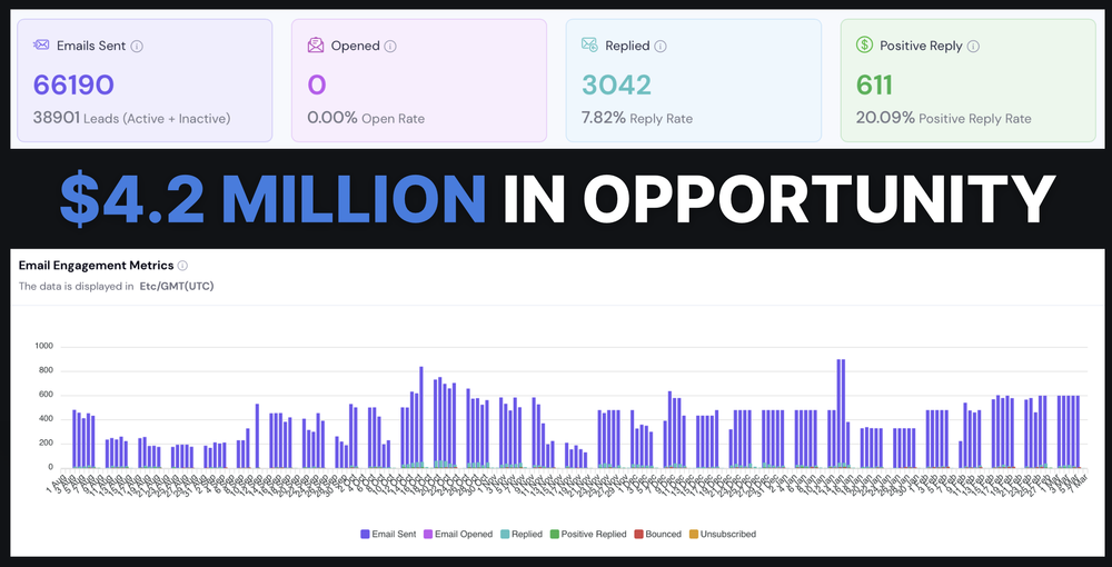 Campaign results